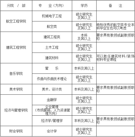 2016-2017学年河南安阳学院第一学期招聘公告