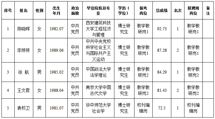 2016河南省委党校、河南行政学院招聘全日制博士研究生拟聘公示