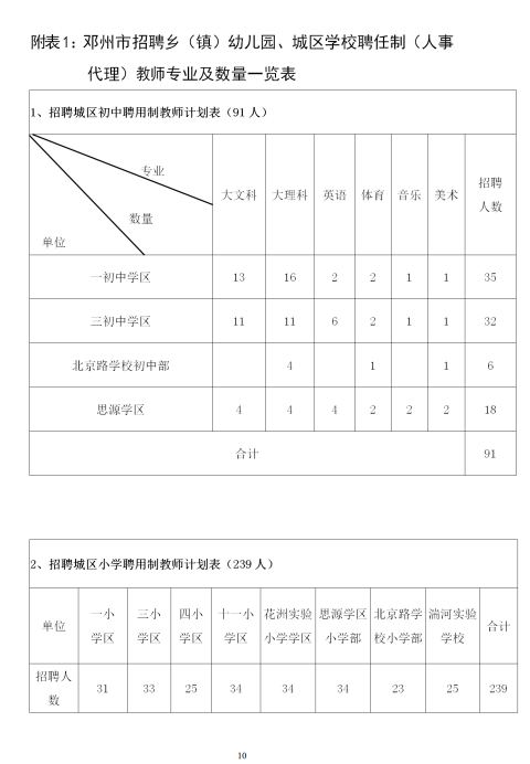 2020河南南阳邓州招聘乡（镇）幼儿园、城区学校聘任制教师460人考试公告图2