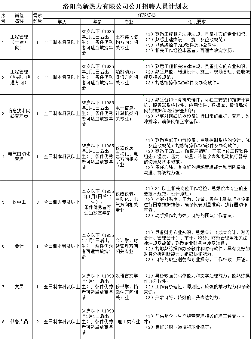 2020河南洛阳高新热力有限公司招聘公告(工作人员招聘12人)