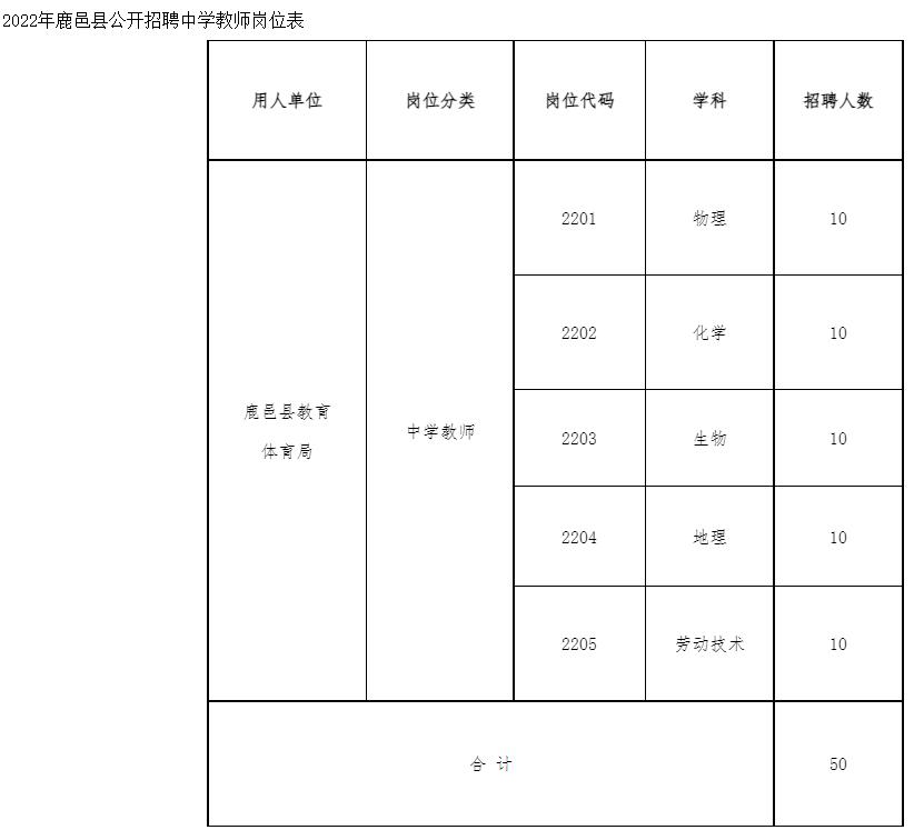 2022年周口鹿邑县招聘中学教师50人考试公告